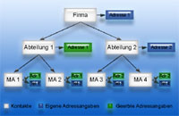 Hierarchische Adressverwaltung